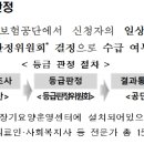 2023년 장기요양인정신청 자격기준과 장기요양인정신청 절차 이미지