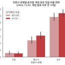 Re: 갑자기 늘어난 &#39;尹옹호&#39; 댓글, 데이터로 입증됐다 이미지