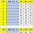 2022년 9월 고1 모의고사 예상 등급 컷_2022년 8월 31일 실시 이미지