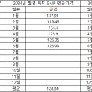 2024년도 1~6월 SMP 평균 가격 이미지