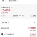 [공모주 매도 후기] 신한제18호스팩 상장일, 221% 수익 실현! (수익 인증 및 매도 전략)