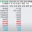 [통계]한국 조세의 불공정성 이미지