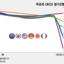 다 떨어졌는데…韓만 OECD 경기선행지수 올랐다 이미지