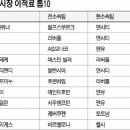 EPL 여름 이적시장 역대최다 1조5000억원 이미지