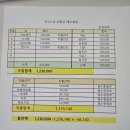 석하벙주님,김삿갓형님,나사랑님,앤서니님 감사합니다(오봉산해수욕장 결산) 이미지