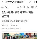 전남·전북 광주서 30% 처음 넘었다 &#39;6.3대선 사전투표 첫날&#39; 20250530 조선外 이미지