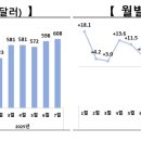 7월 수출 역대 최대…반도체·자동차 호조에 무역수지 66.1억 달러 흑자 이미지