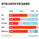 '尹 노동개혁' 60세 정년연장 시동 건다…"호봉제→ 성과임금제" 이미지