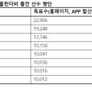 2024 크보 올스타전 홈런더비 출전선수들 ㅎㄷㄷㄷ 이미지