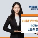 미래에셋, ‘미래에셋코어테크 펀드’ 순자산 1조원 돌파 이미지