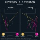 리버풀 vs 에버튼 경기 스탯, 평균 포지션, 패스맵 (+ 아스날과 차이점) 이미지