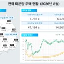 8월 서울 주택 인허가 604% 급증…주택 거래는 23.5% 감소 이미지