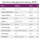 주식회사 퍼스트 게임즈 | 2018년 세계 게임매출 순위 공개