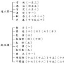 佛說四十二章經 第十二章 '擧難勸修, 佛言人有二十難' 略解 이미지