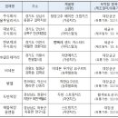 대보푸드 주식회사