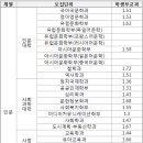 중앙대 2018 학생부교과 합격자 등급컷은? 이미지