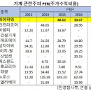 디와이코어 한국경제