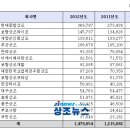 상조회사의 재무현황을 알고 싶습니다. 이미지