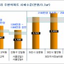 5차 보금자리, 로또는 이제 옛말 이미지