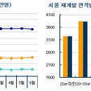 [6월 동향] 재개발 지분거래 실종, 비수기 겹치며 "급급매" 중심 재편 이미지