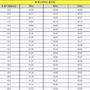 트레이드 밀 속도 환산표 이미지