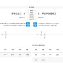 2024 문화체육관관부장관기배 고등 U17 유스컵 8강전결과 이미지