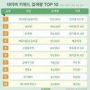 네이버 2022 하반기 맛집 검색어 TOP 10 이미지