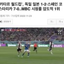 카타르 월드컵 독일 일본 1:2....MBC 시청률 압도적 1위 이미지