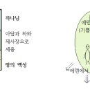 에덴에서 흘러나온 4강(창2:8~17). 이미지