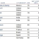 포브스 : 2010년 세계 부자 순위 (빌 게이츠 탈락, 이건희 100위) 이미지