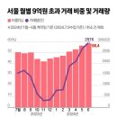 주택 양극화가 뭔지 먼저 알자 이미지