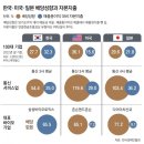 ﻿韓기업 설비투자 최고, 배당은 최저 이미지