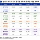 경기도 재정위기 불러온 장본인들은 따로! 이미지