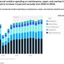 상업 항공 유지 보수의 미래는 어떻게 될까요? 이미지