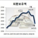 외환보유액 사상최대폭 감소..지난달 105억8000만달러 줄어.. 이미지