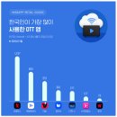 쿠팡플레이 국내 OTT 첫 800만 돌파 이미지