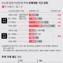 청약 당첨 → 전매 수익 차단 .. 분양권 있으면 무주택서 제외 이미지