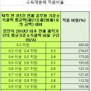 공무원전체 3년간 평균기준소득월액은 어디에 쓰일까? 이미지