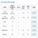 나 3월달에 이 글 쓰고 수능 올해 봤는데 대학은 갈 수 있을 거 같다... 댓 달아 준 준바오들한테 너무 고마우ㅓ 이미지