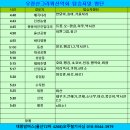 2023년8월6일 일요일 제85차 정기산행 소백산 (국망봉,비로봉) 이미지