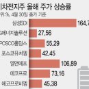 삼성에스디아이(주) 네이버블로그