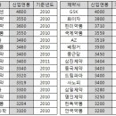 신입사원 통큰 연봉 1위 '한국얀센'…그 다음은? 이미지