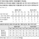 한국인 열명중 아홉 "품위와 자격미달 성직자 많다"고 생각 이미지