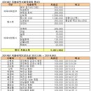 2014년도 영중 제13회 총동창회비 및 체육대회 결산 보고 이미지