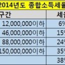 부동산세, 절세의 정석 이미지
