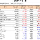 [주간 시황] 2024년 10월 17일 주간 시황입니다. 이미지