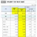 2025년 국토교통부 예산안 58.2조원 편성 - 2024년(60.9조원) 대비 △2.7조원 감소 - 이미지