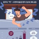 수면무호흡증 환자 급증