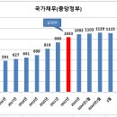 윤정부 취임 이후 국가채무 증가 이미지