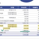 윤성에프엔씨 보호예수 물량과 수주잔고 이미지